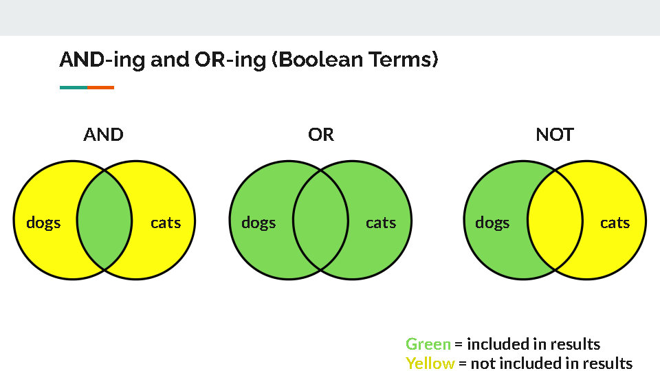 Photo titled: "AND-ing and OR-ing (Boolean Terms)" There are three venn diagrams horizontally lined up. The bottom of the image indicates that green = included in the results, and yellow = not included in the results. The first has "AND" overtop of it. The first circle is yellow and says "dogs", the second circle is yellow and says "cats", and the overlap is green. The second circle sayd "OR" overtop of it. Both circles and the overlap are green. The first circle says "dogs" and the second says "cats". The third circle says "NOT" overtop of it. The first circle is green and says "dogs" the overlap is yellow, and the second circle says "cats" and is yellow.